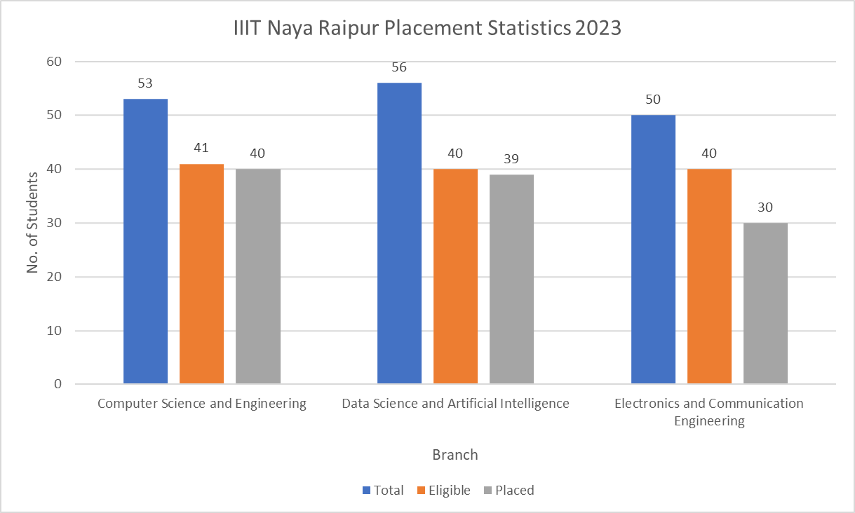 IIIT Naya Raipur Placement Statistics 2023