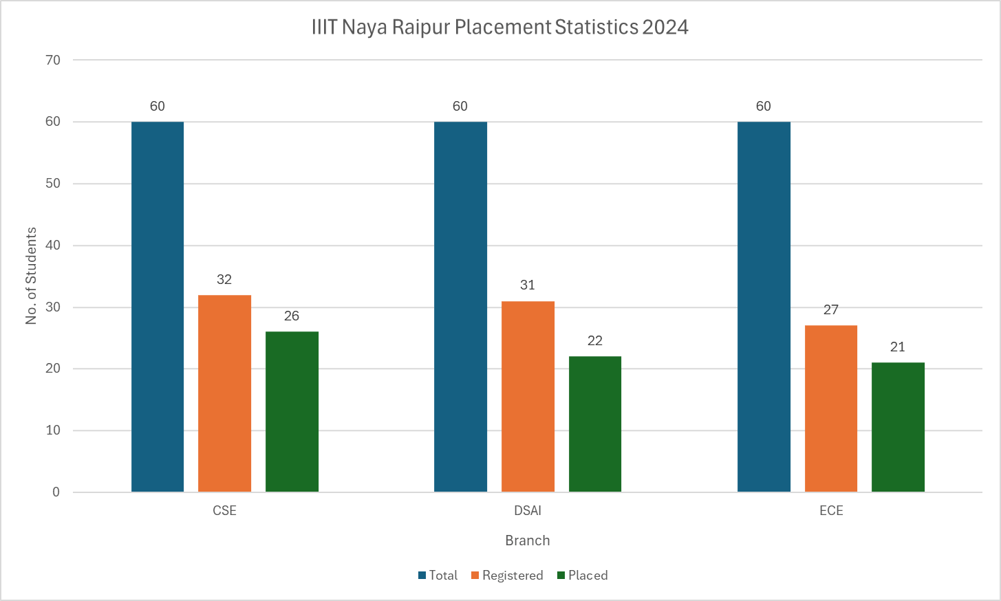 IIIT Naya Raipur Placement Statistics 2024