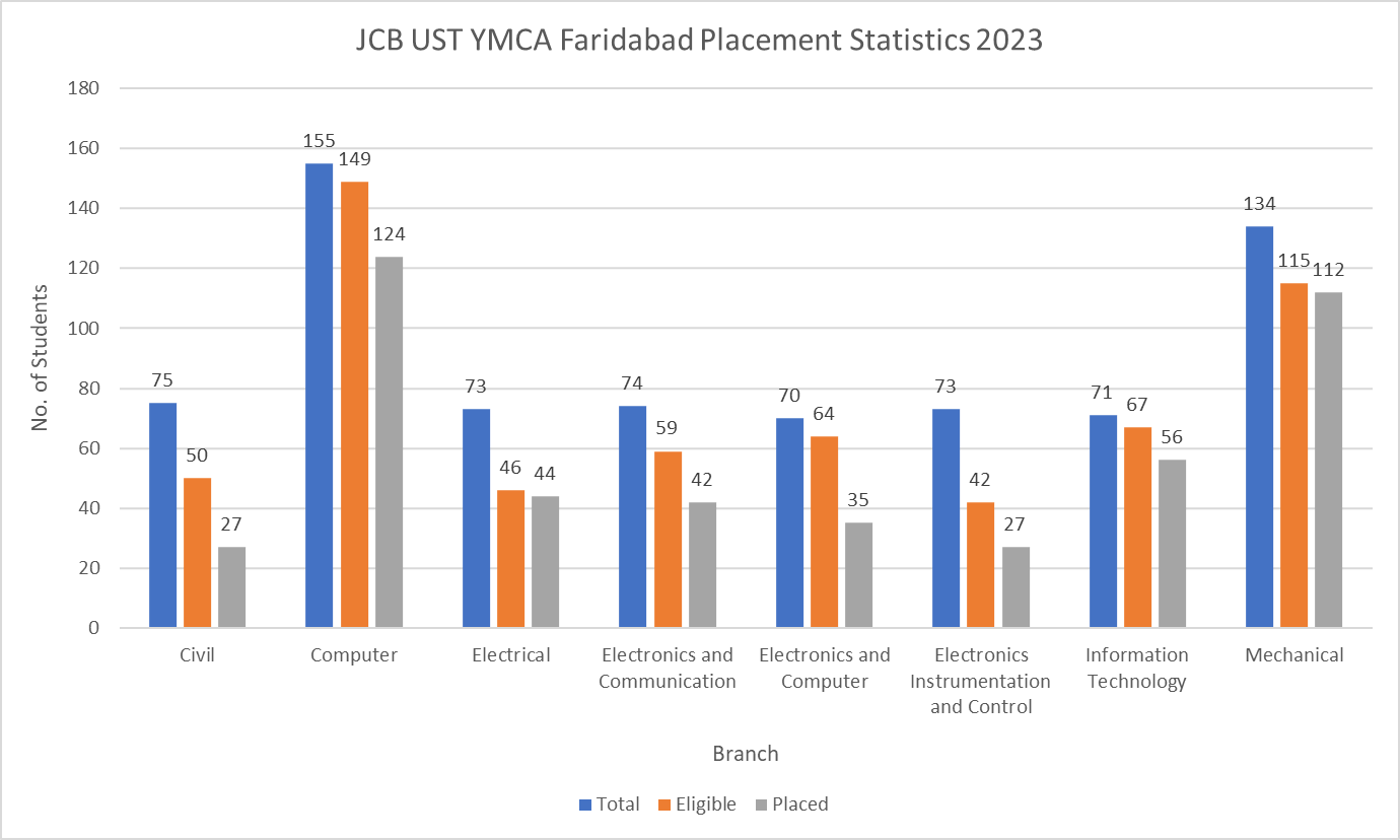 JCB UST YMCA Faridabad Placement Statistics 2023