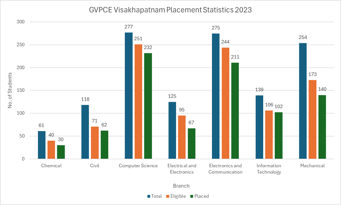 GVPCE Visakhapatnam Placement Statistics 2023
