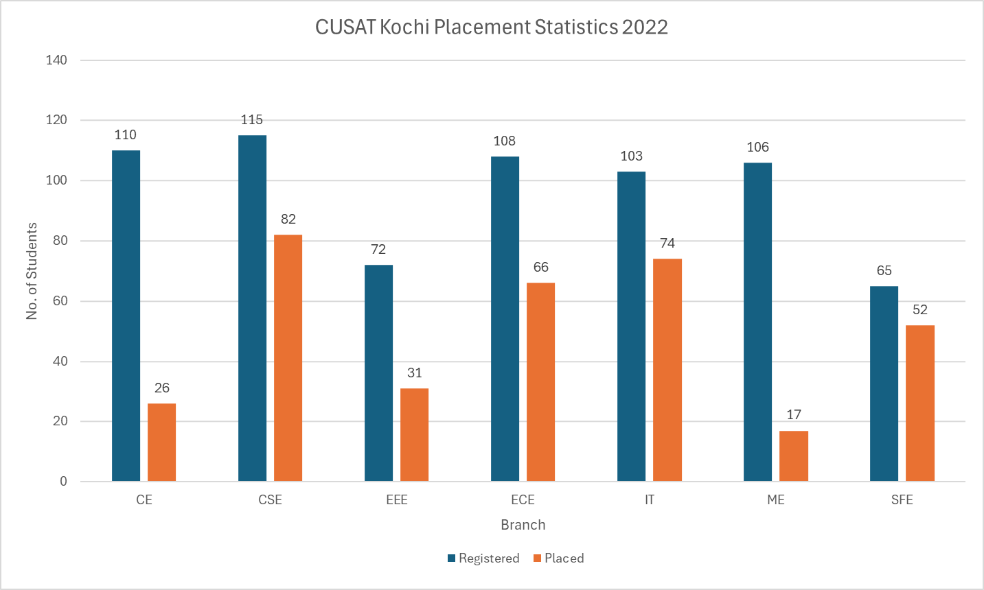 CUSAT Kochi Placement Statistics 2022