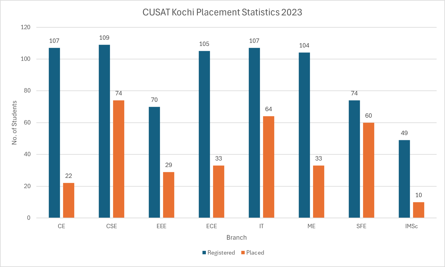 CUSAT Kochi Placement Statistics 2023