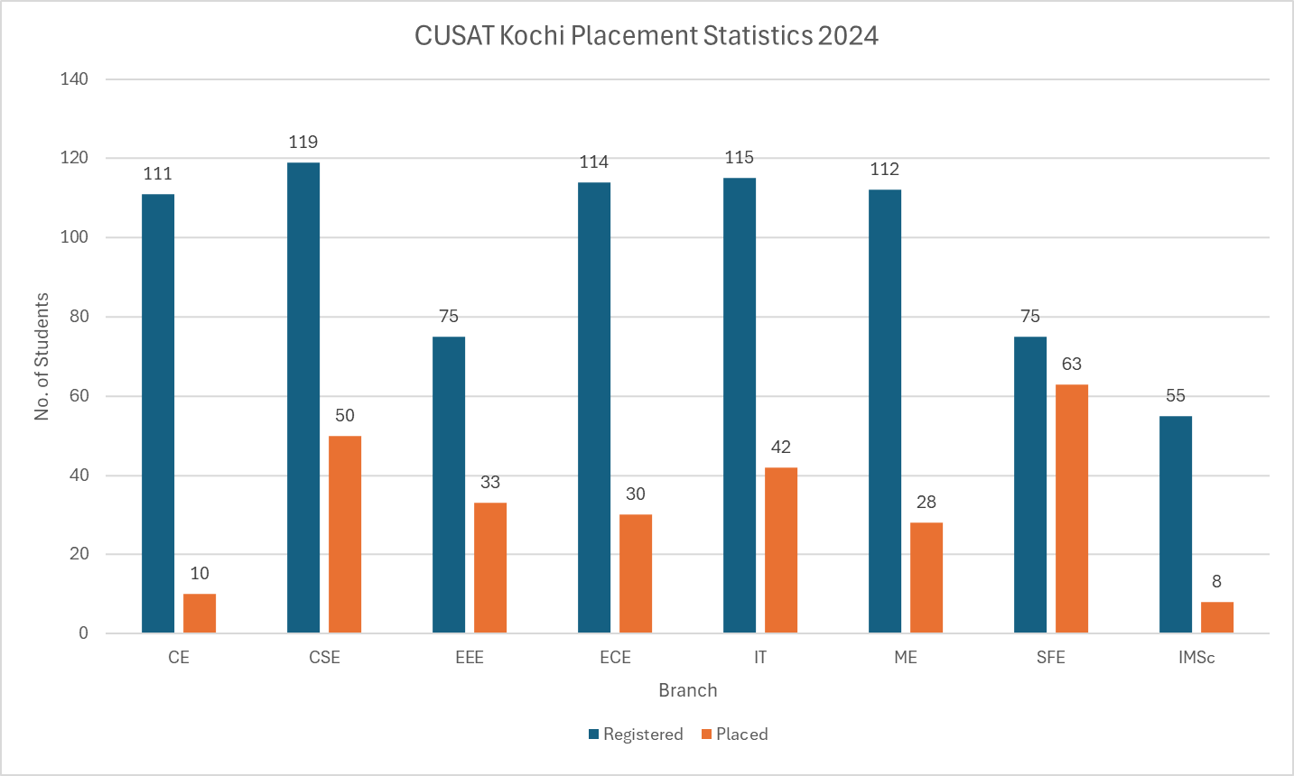 CUSAT Kochi Placement Statistics 2024