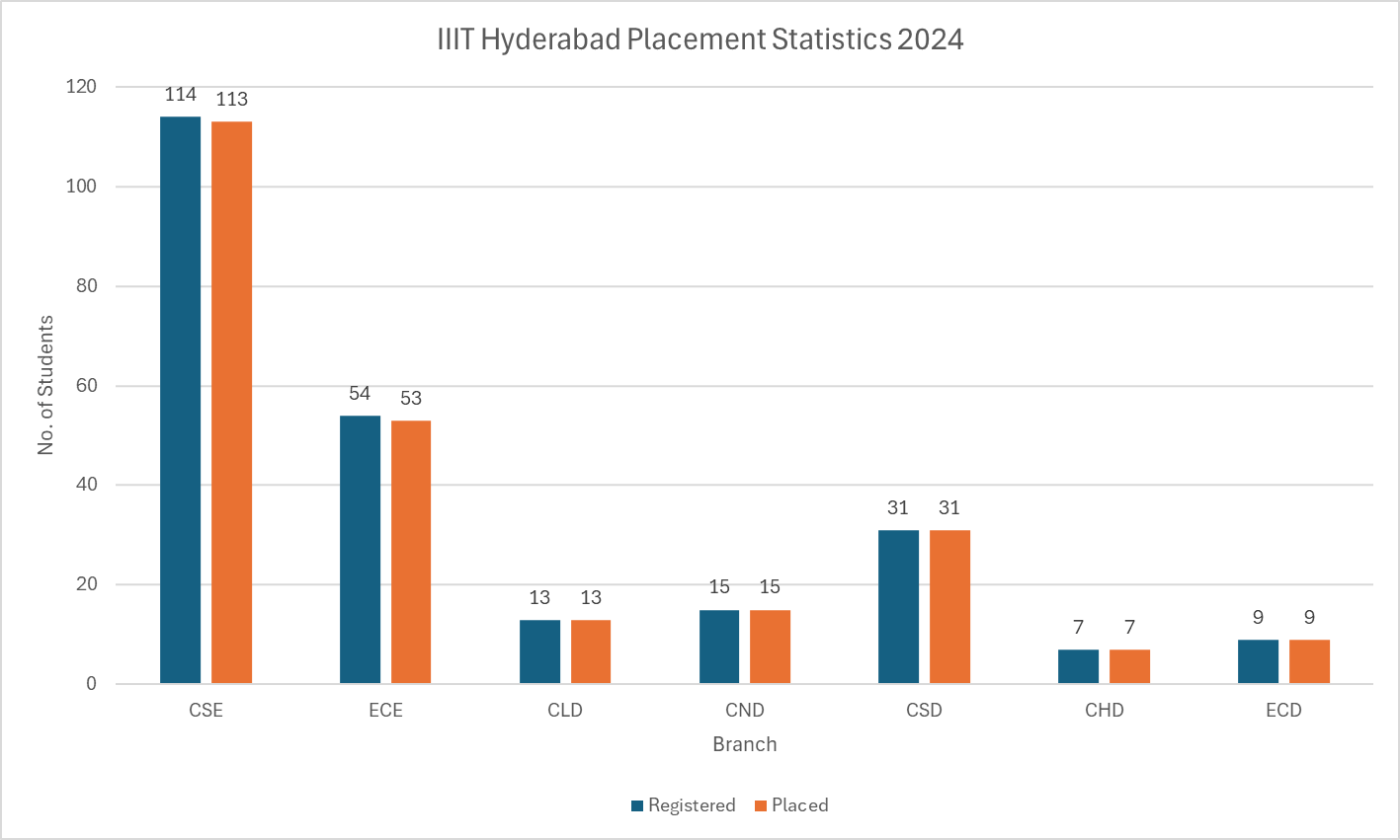 IIIT Hyderabad Placement Statistics 2024