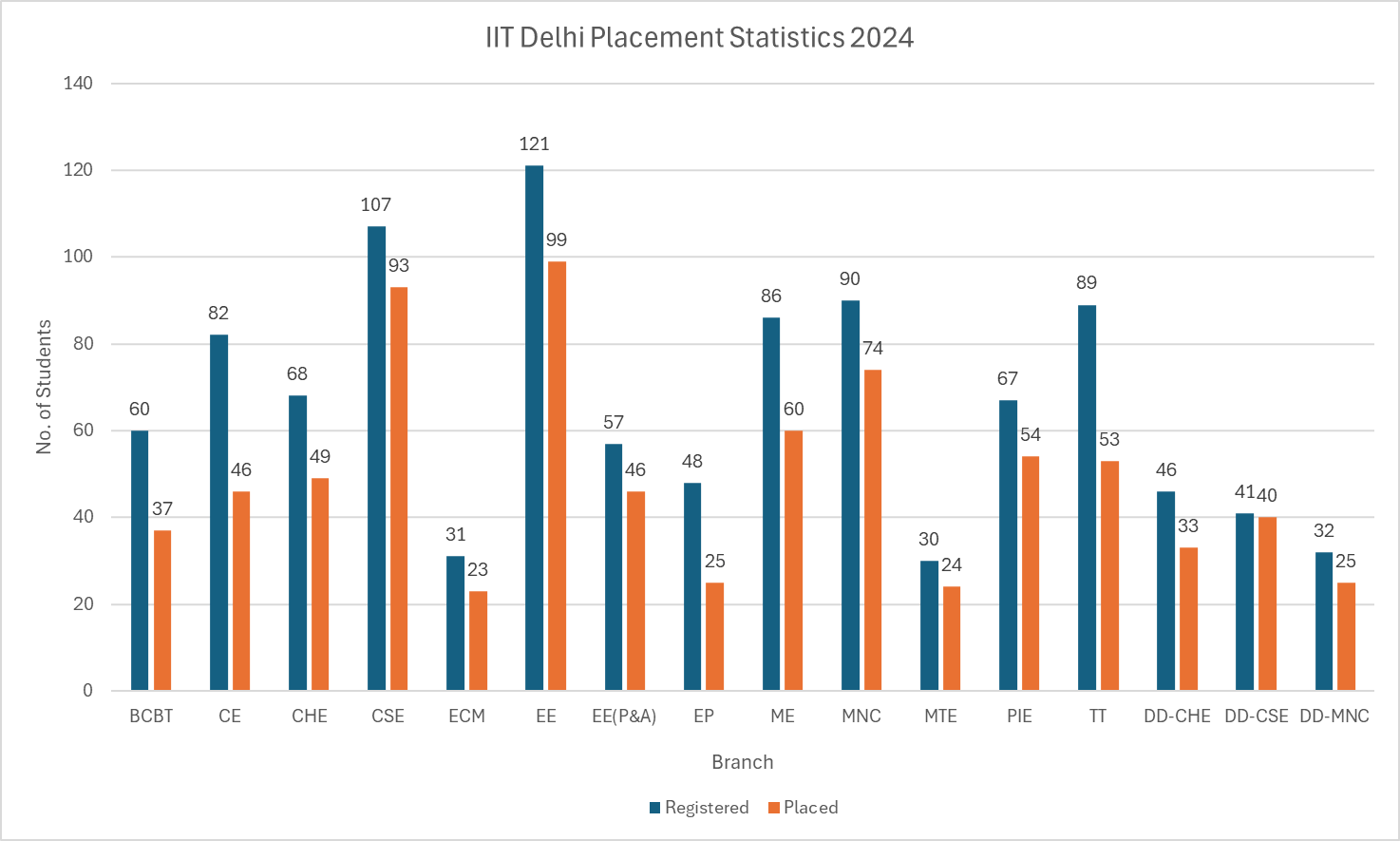 IIT Delhi Placement Statistics 2024
