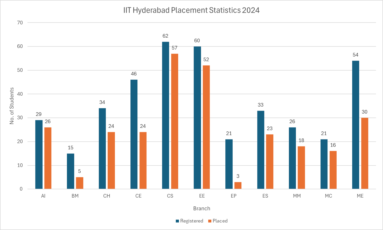 IIT Hyderabad Placement Statistics 2024