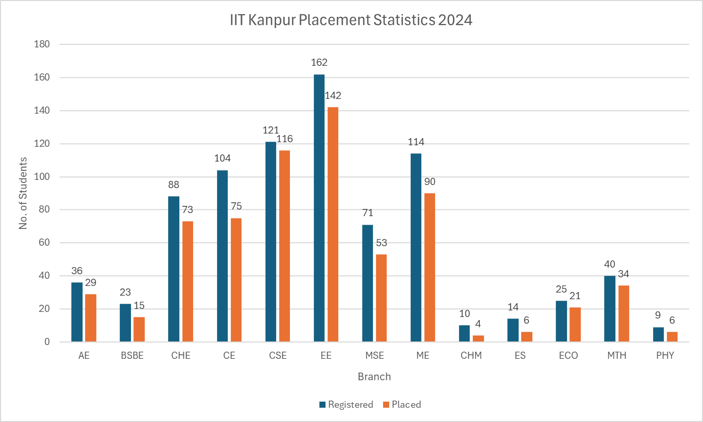 IIT Kanpur Placement Statistics 2024
