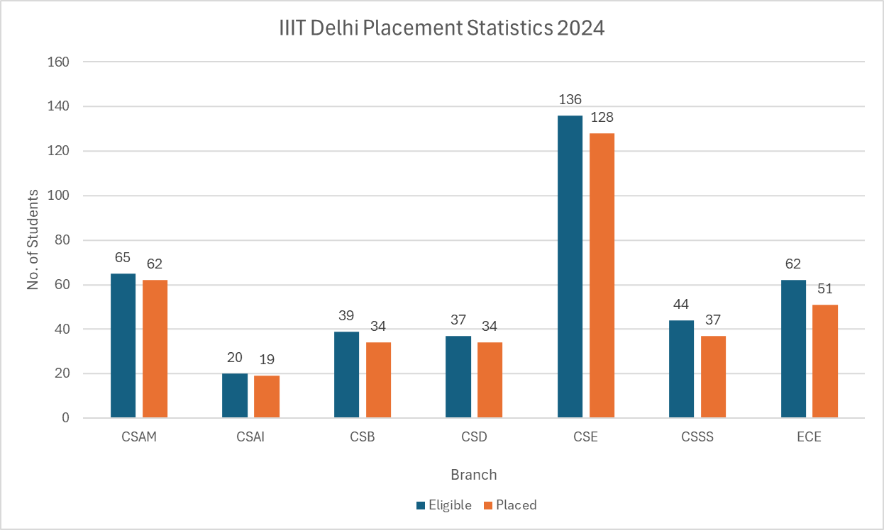 IIIT Delhi Placement Statistics 2024