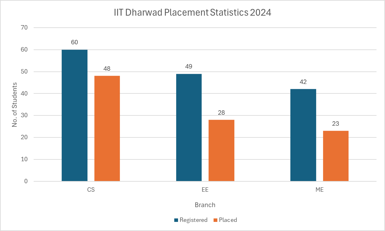 IIT Dharwad Placement Statistics 2024