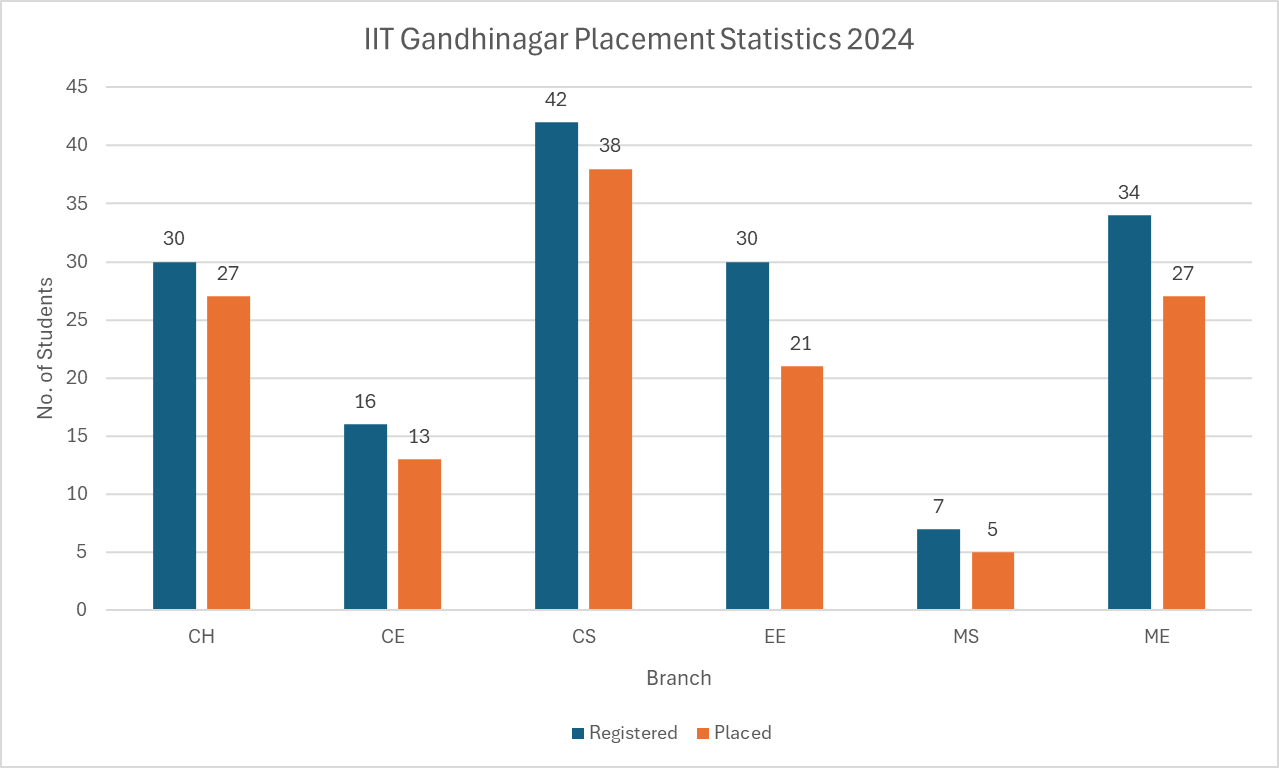 IIT Gandhinagar Placement Statistics 2024