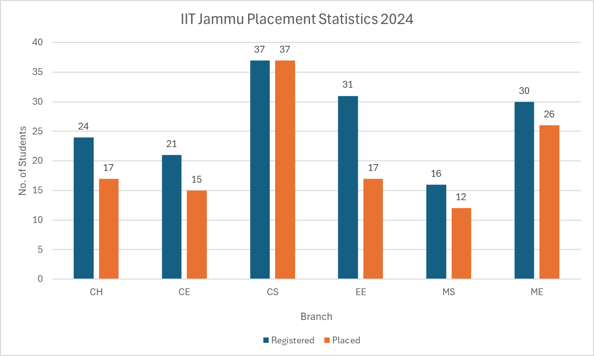 IIT Jammu Placement Statistics 2024