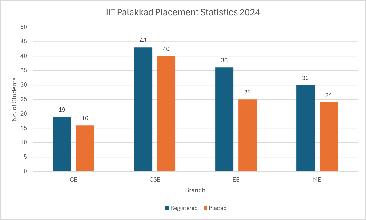IIT Palakkad Placement Statistics 2024