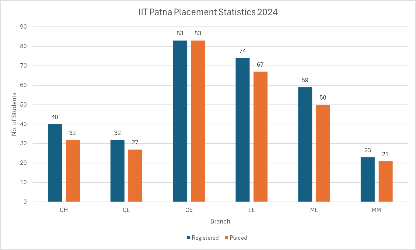 IIT Patna Placement Statistics 2024