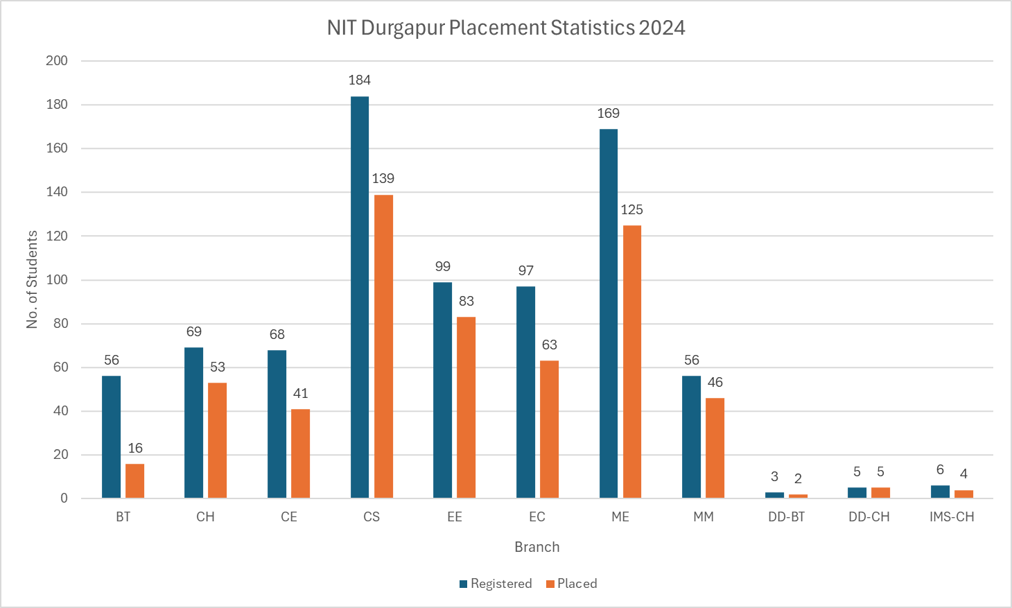 NIT Durgapur Placement Statistics 2024
