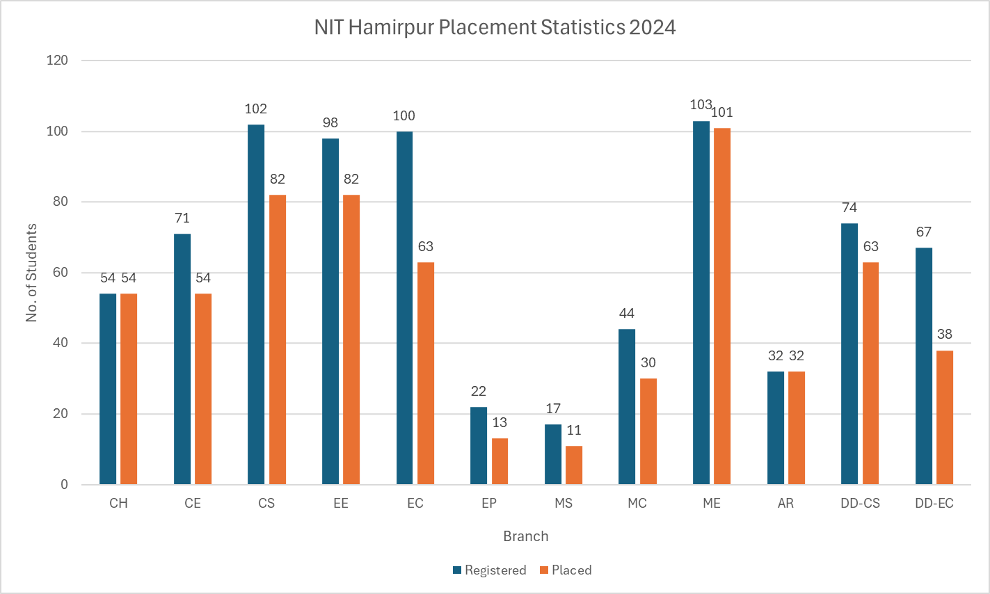 NIT Hamirpur Placement Statistics 2024