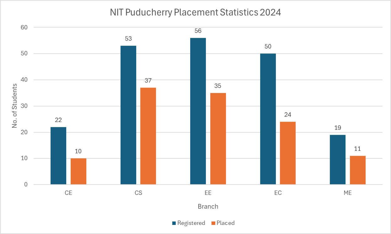 NIT Puducherry Placement Statistics 2024