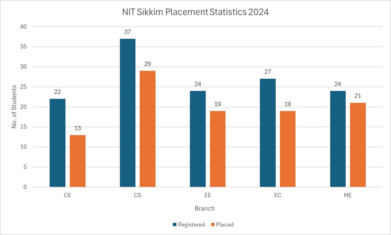 NIT Sikkim Placement Statistics 2024