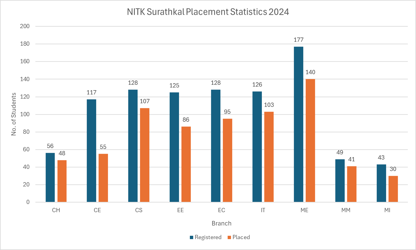 NITK Surathkal Placement Statistics 2024