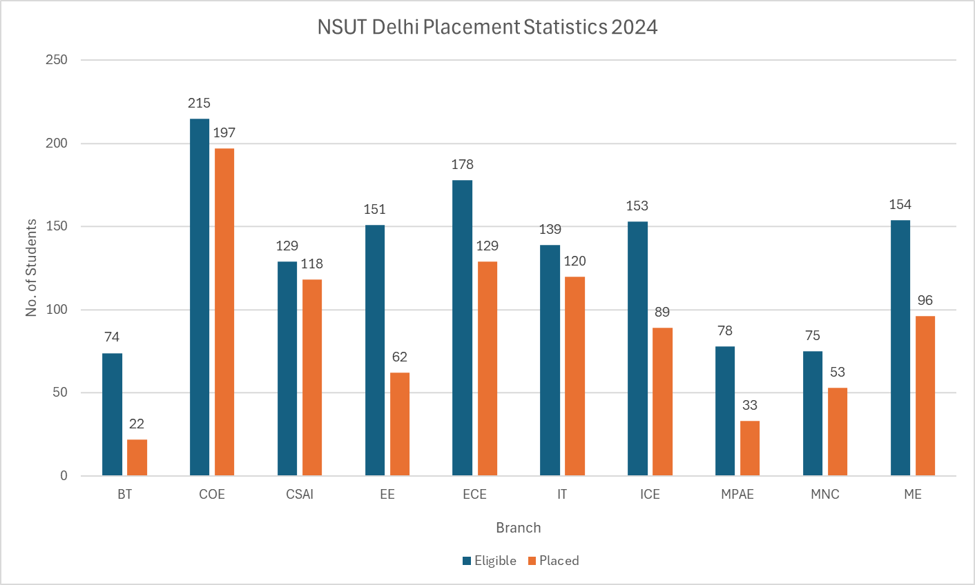 NSUT Delhi Placement Statistics 2024