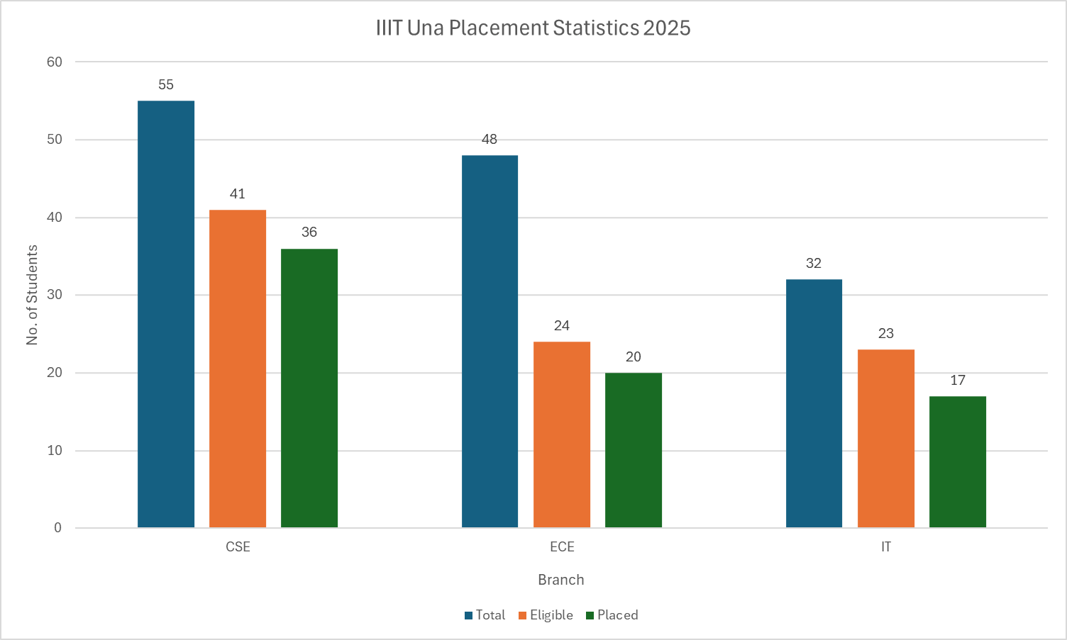 IIIT Una Placement Statistics 2025