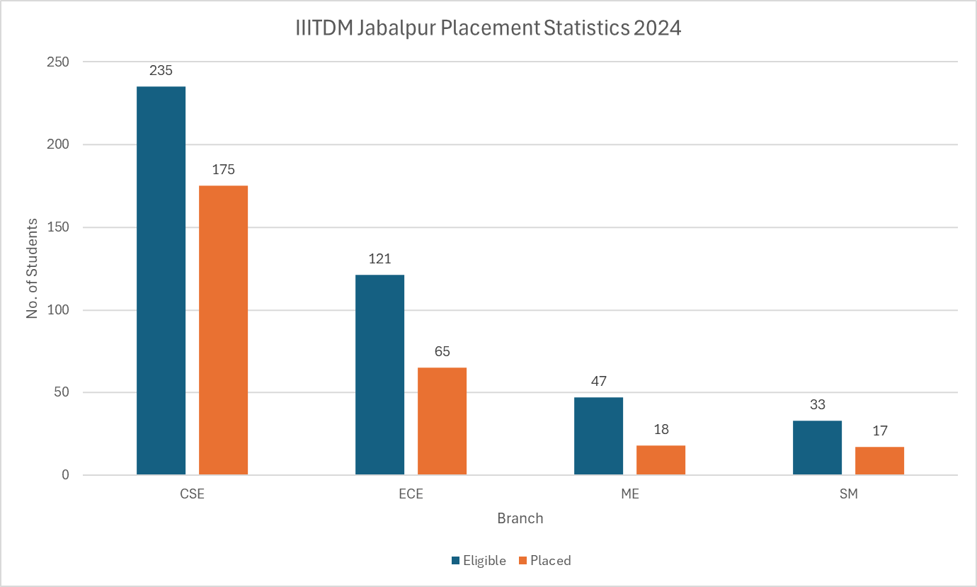 IIITDM Jabalpur Placement Statistics 2024