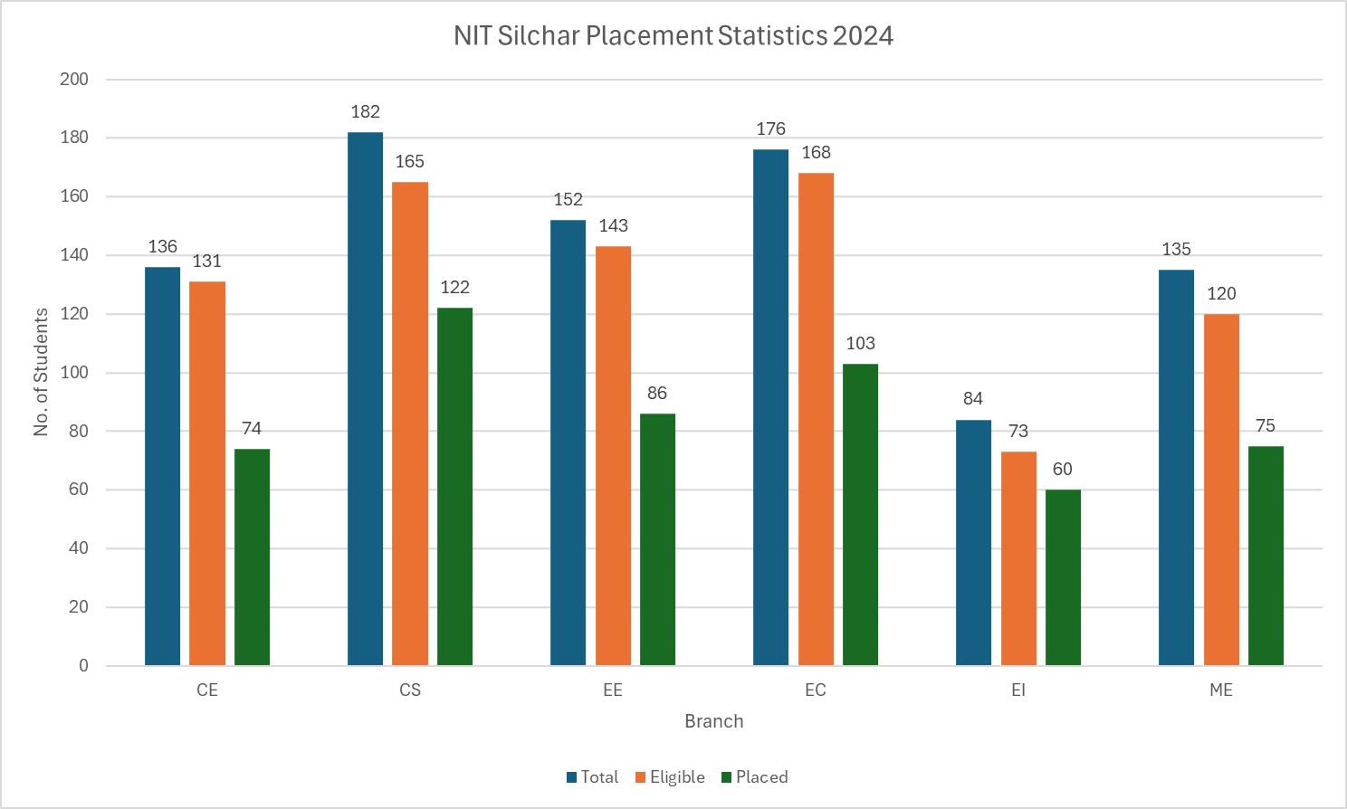 NIT Silchar Placement Statistics 2024