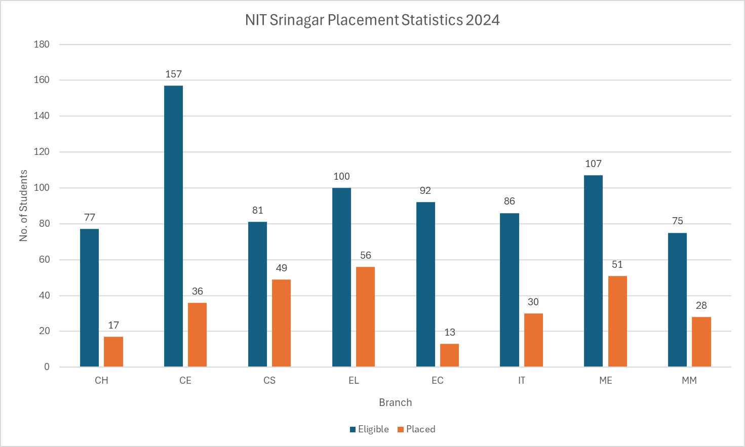 NIT Srinagar Placement Statistics 2024