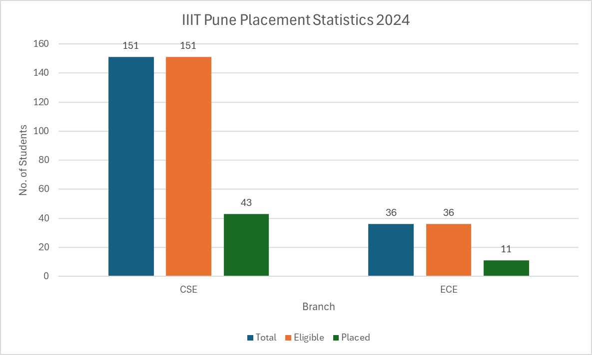 IIIT Pune Placement Statistics 2024